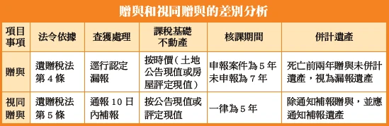遺贈稅法關於贈與和視同贈與的差別分析｜偕德彰會計師專欄